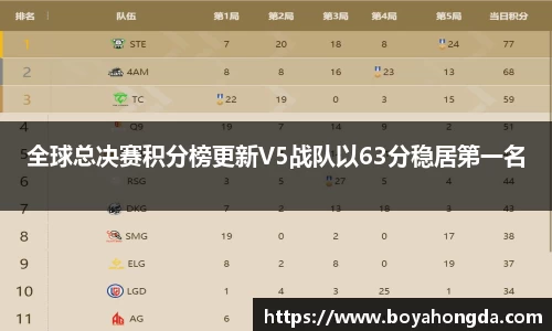 全球总决赛积分榜更新V5战队以63分稳居第一名
